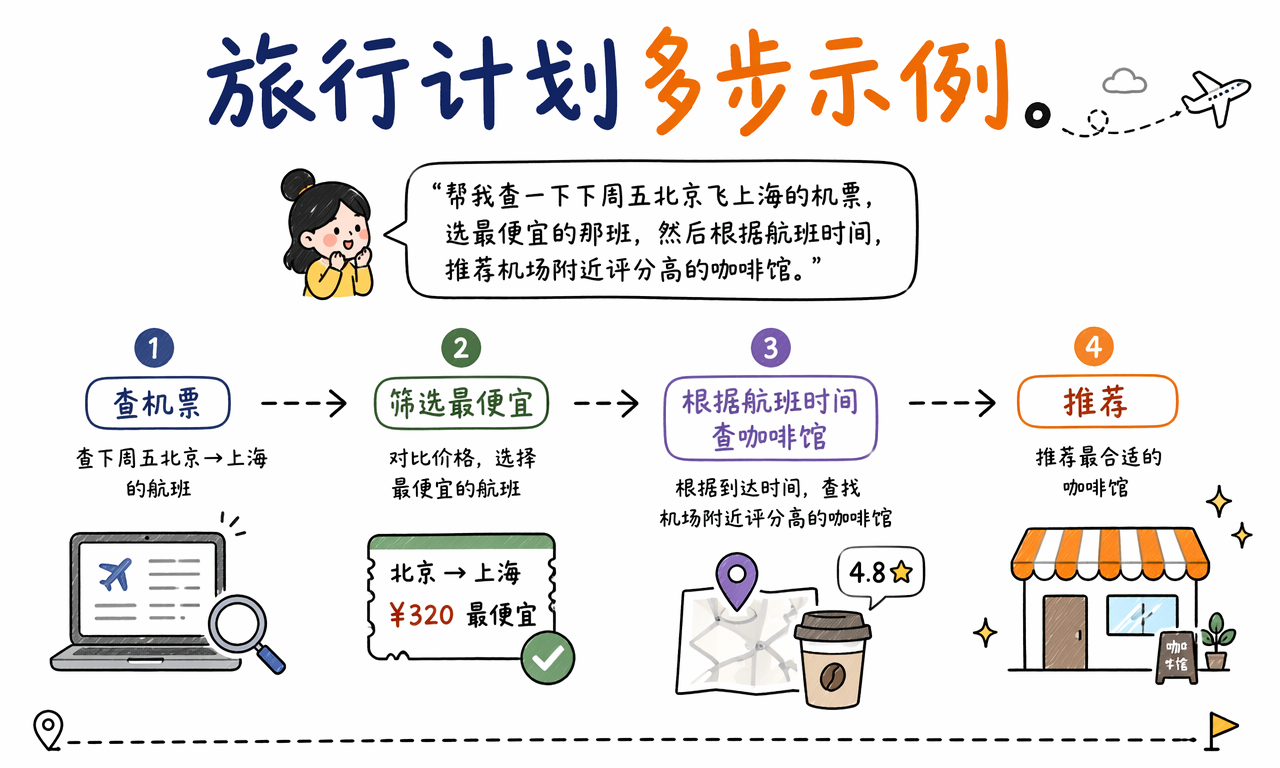 查询机票筛选航班并推荐咖啡馆的多步骤任务