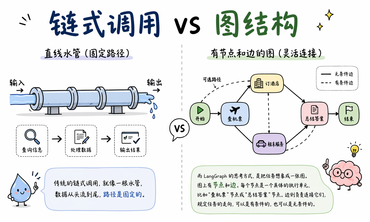传统链式调用固定路径与 LangGraph 图结构对比