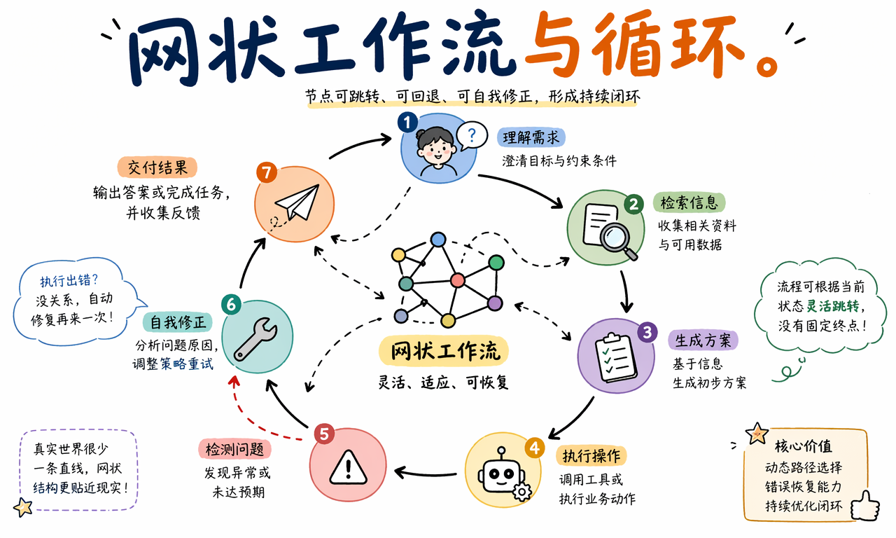 LangGraph 用网状工作流支持跳转回退和自我修正