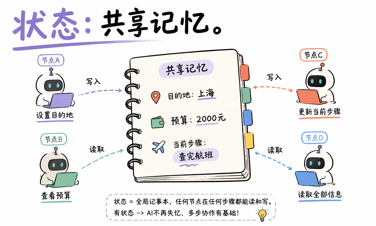 LangGraph 状态是所有节点共享的任务记事本