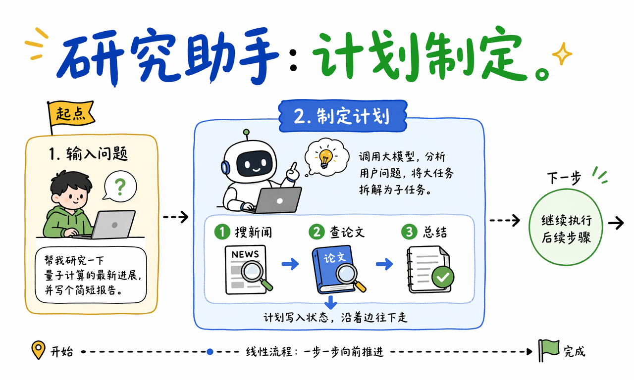 LangGraph 研究助手接收问题并制定搜索新闻查论文和总结计划