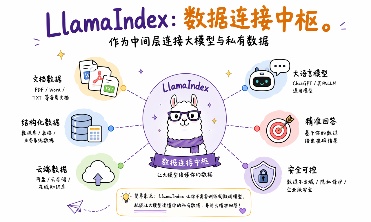 LlamaIndex 作为大语言模型与私有数据之间的数据连接中枢