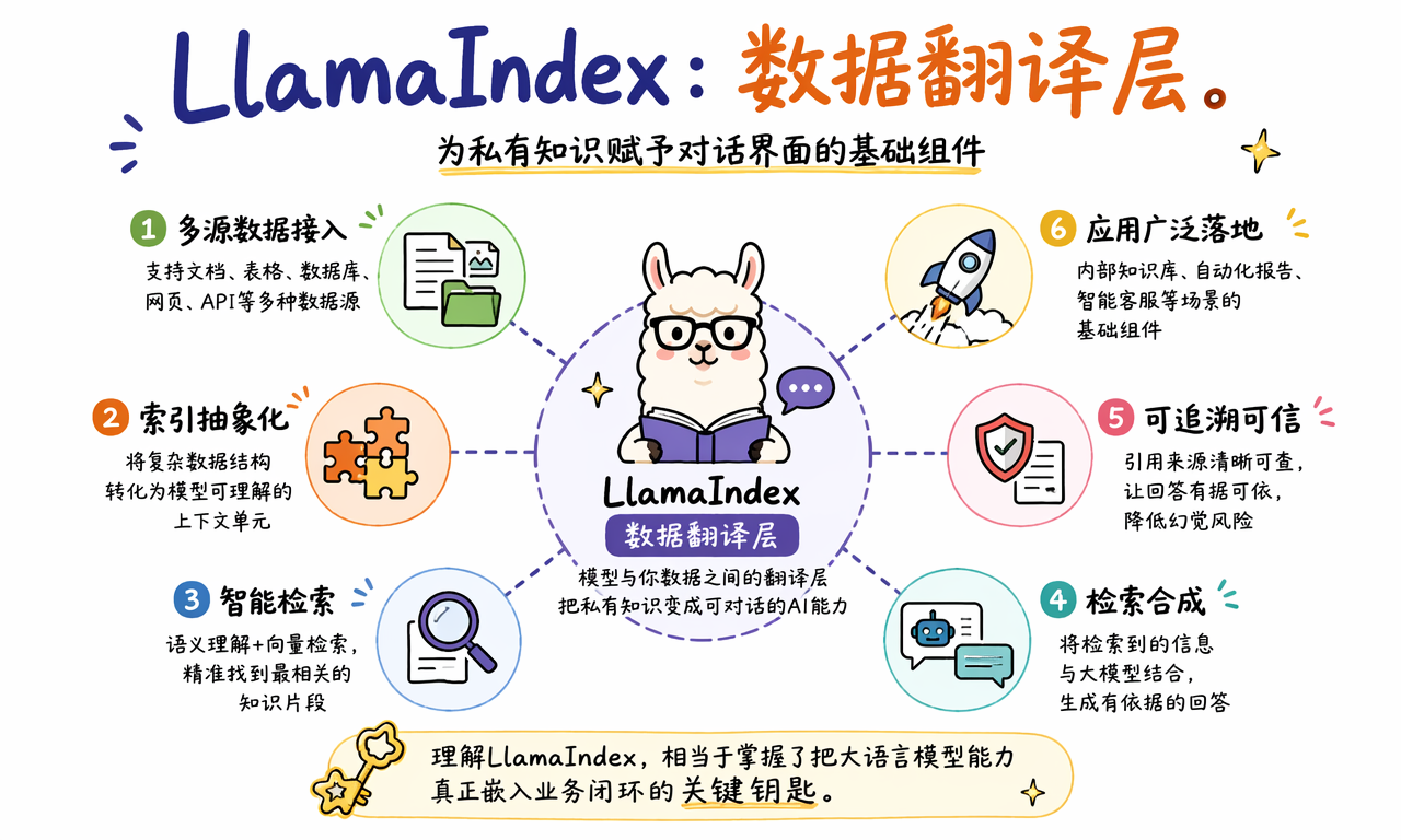 LlamaIndex 通过多源数据接入、索引和检索合成将私有知识变成对话能力
