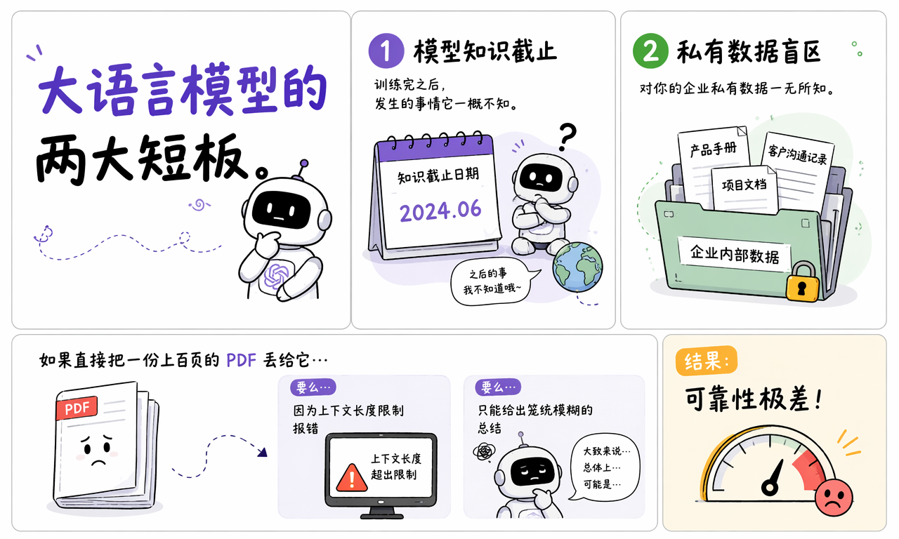 大语言模型存在知识截止和私有数据盲区两大短板