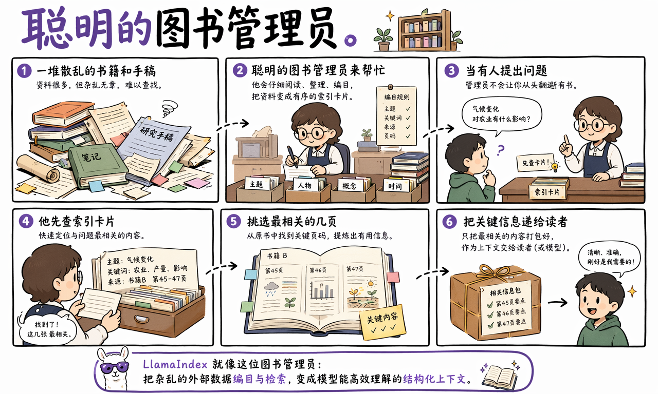 LlamaIndex 像图书管理员一样整理资料、查询索引并递交关键内容