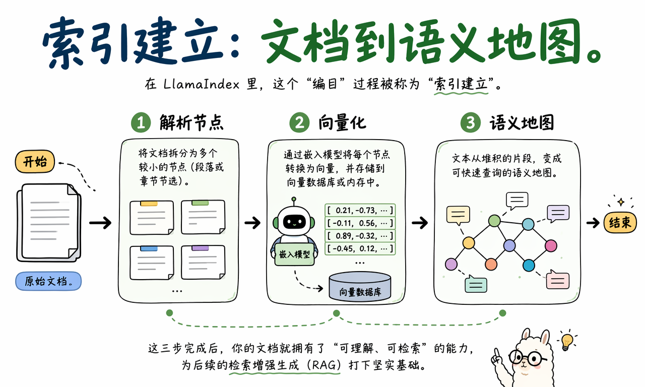 LlamaIndex 将原始文档解析为节点、生成向量并建立语义索引