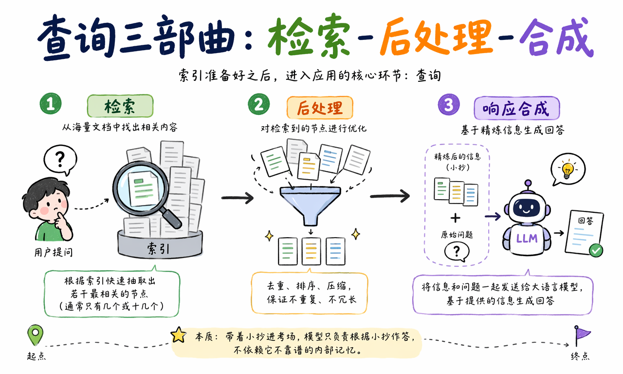 LlamaIndex 查询由检索、后处理和响应合成三部分组成