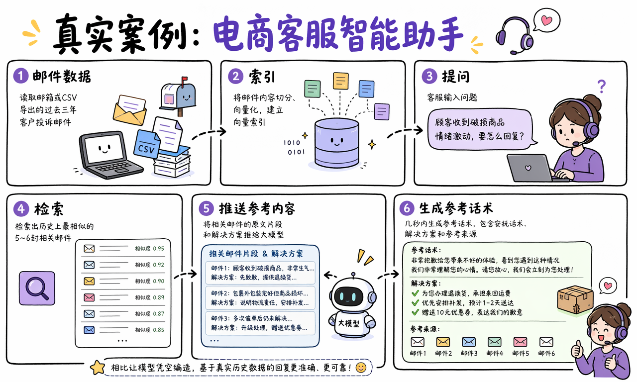 用 LlamaIndex 将历史邮件转化为电商客服智能助手