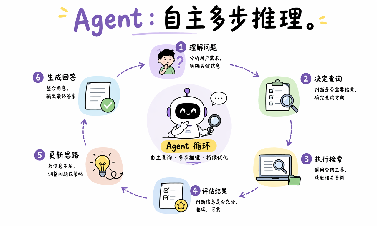 Agent 将 LlamaIndex 查询引擎作为工具进行自主多步检索