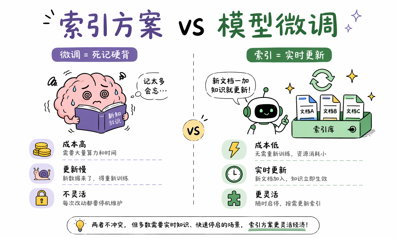 外部索引与模型微调在成本、更新速度和灵活性上的区别