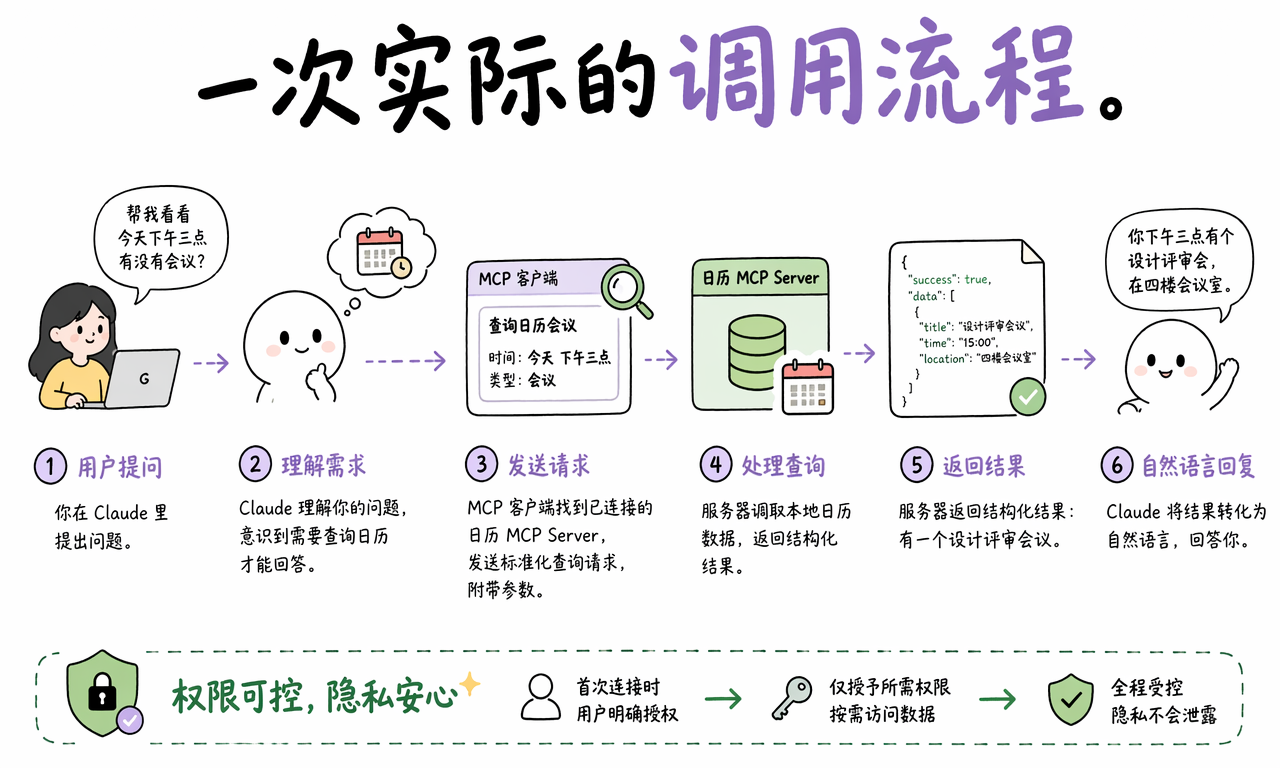 MCP Server 可以暴露工具资源和提示模板