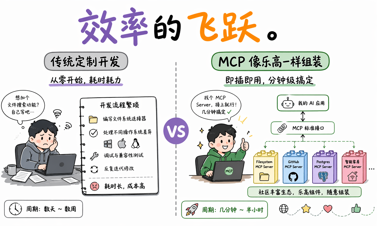 MCP 的执行流程是发现能力调用工具返回结果