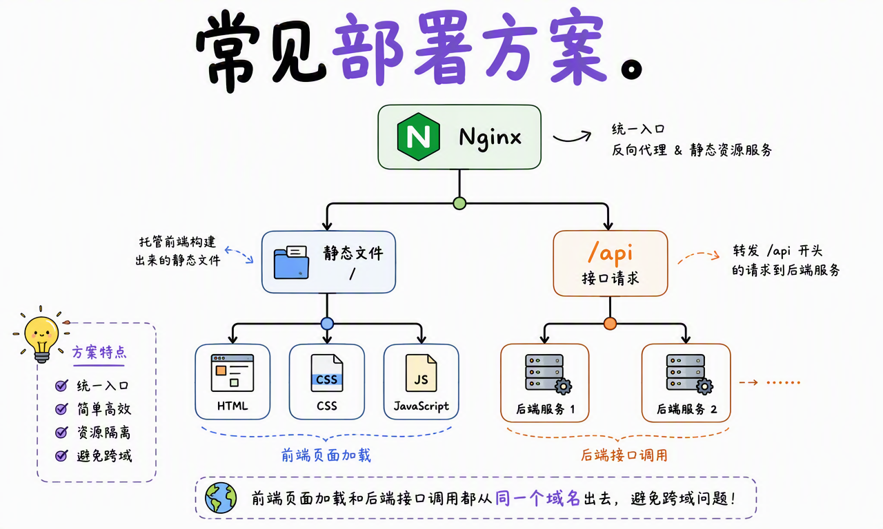 Nginx 同时托管前端构建文件,并把 /api 请求转发给后端服务
