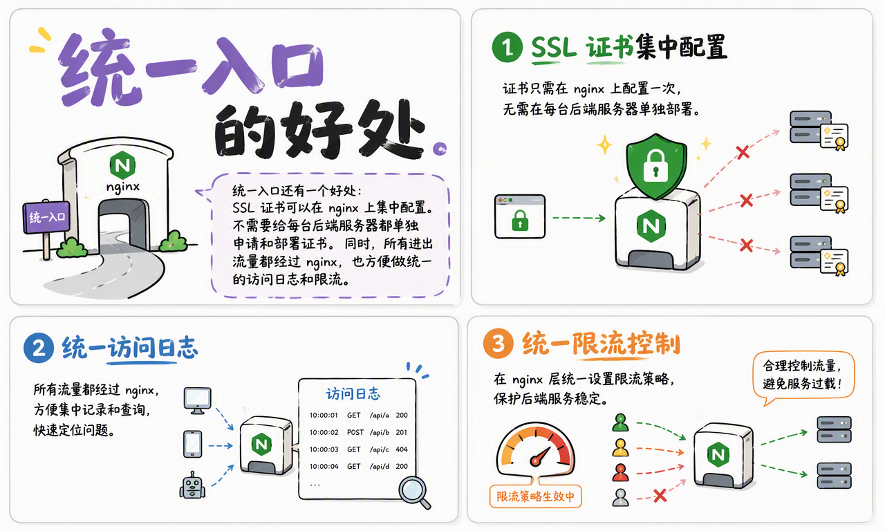 Nginx 反向代理从客户端接收请求,按路径转发到后端并返回响应