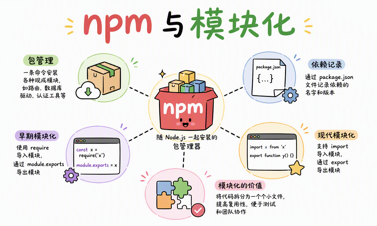 npm 包管理、package.json、模块复用与 CommonJS 和 ES Modules