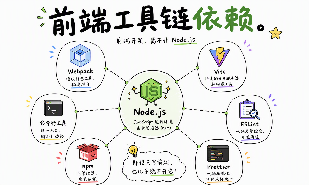 Webpack、Vite、ESLint、Prettier 和 npm 等前端工具对 Node.js 的依赖