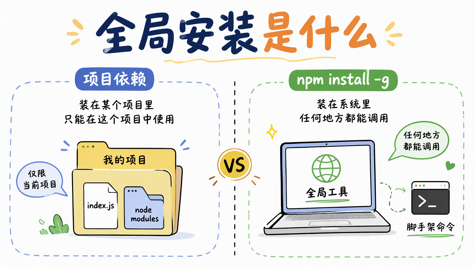 项目依赖只作用于当前项目,npm install -g 把命令行工具装到系统里供任何地方调用