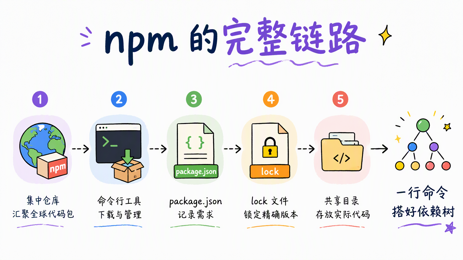 npm 的完整链路是仓库、命令行、package.json、lock 文件、node_modules,最终一行命令搭好依赖树