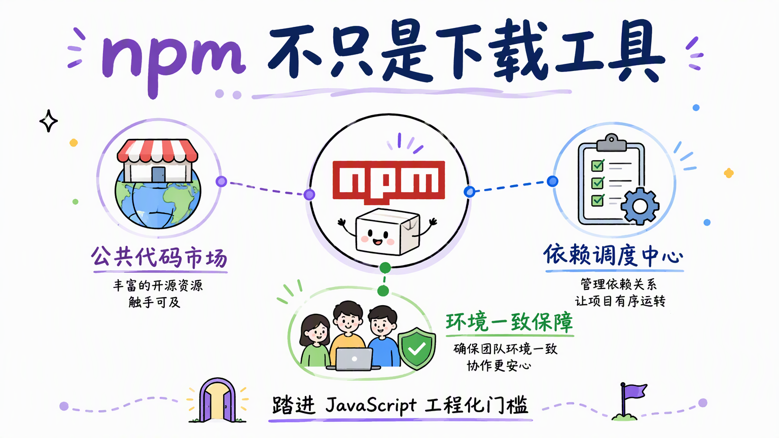 npm 不只是下载工具,它是公共代码市场、依赖调度中心和环境一致保障,也是进入 JavaScript 工程化的门槛