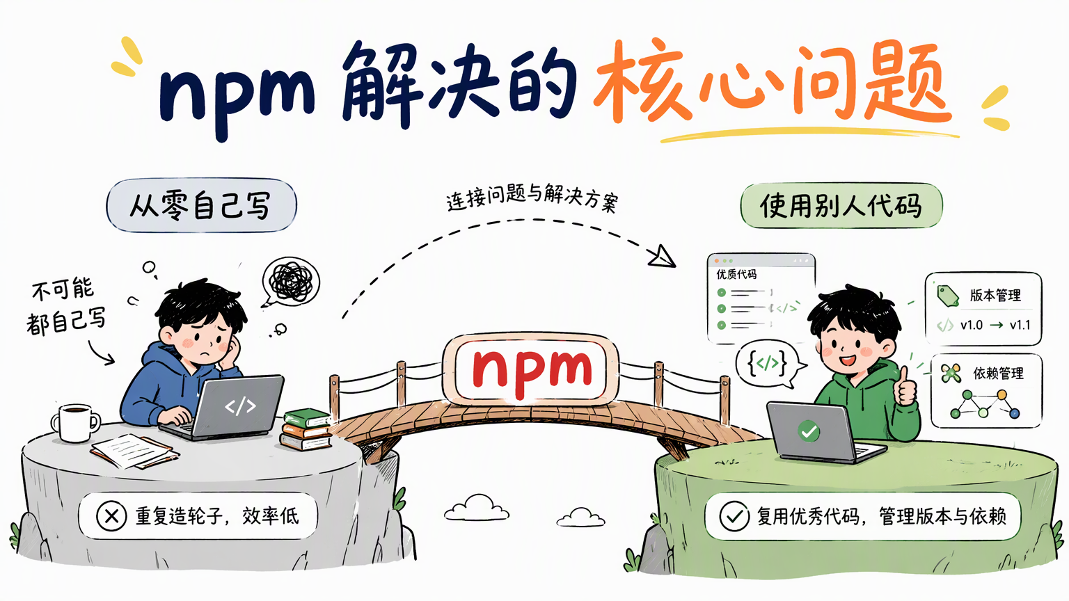 npm 连接“从零自己写”和“复用别人代码”,并负责版本管理与依赖管理