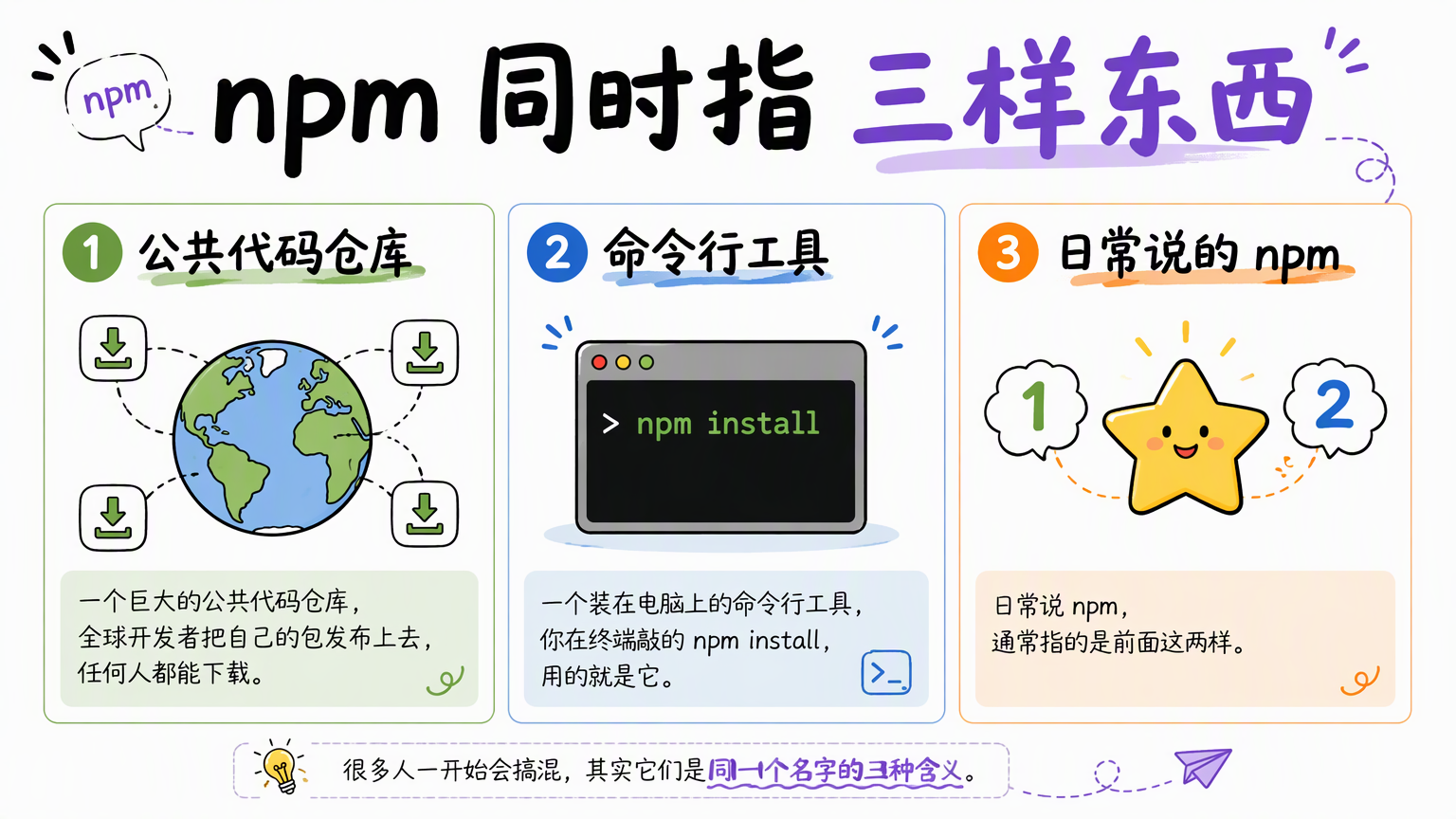 npm 同时指公共代码仓库、命令行工具,以及日常口语里对前两者的统称