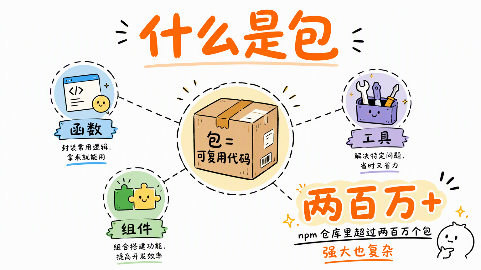 包是可复用代码,常见形态包括函数、组件和工具,npm 仓库里已有超过两百万个包