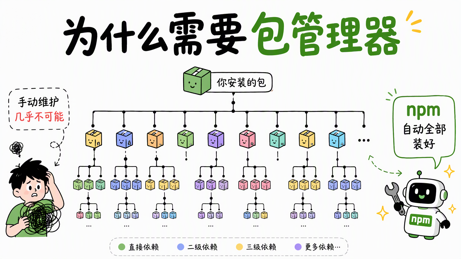 你安装的一个包会展开成多层依赖树,手动维护几乎不可能,npm 会自动全部装好