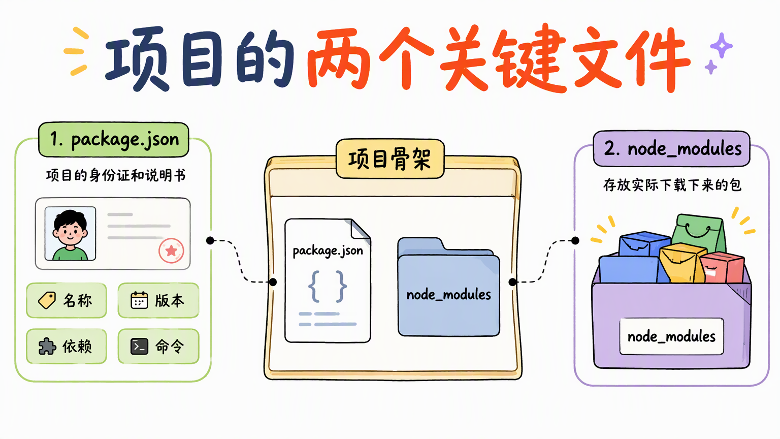 package.json 是项目说明书,node_modules 存放实际下载下来的包