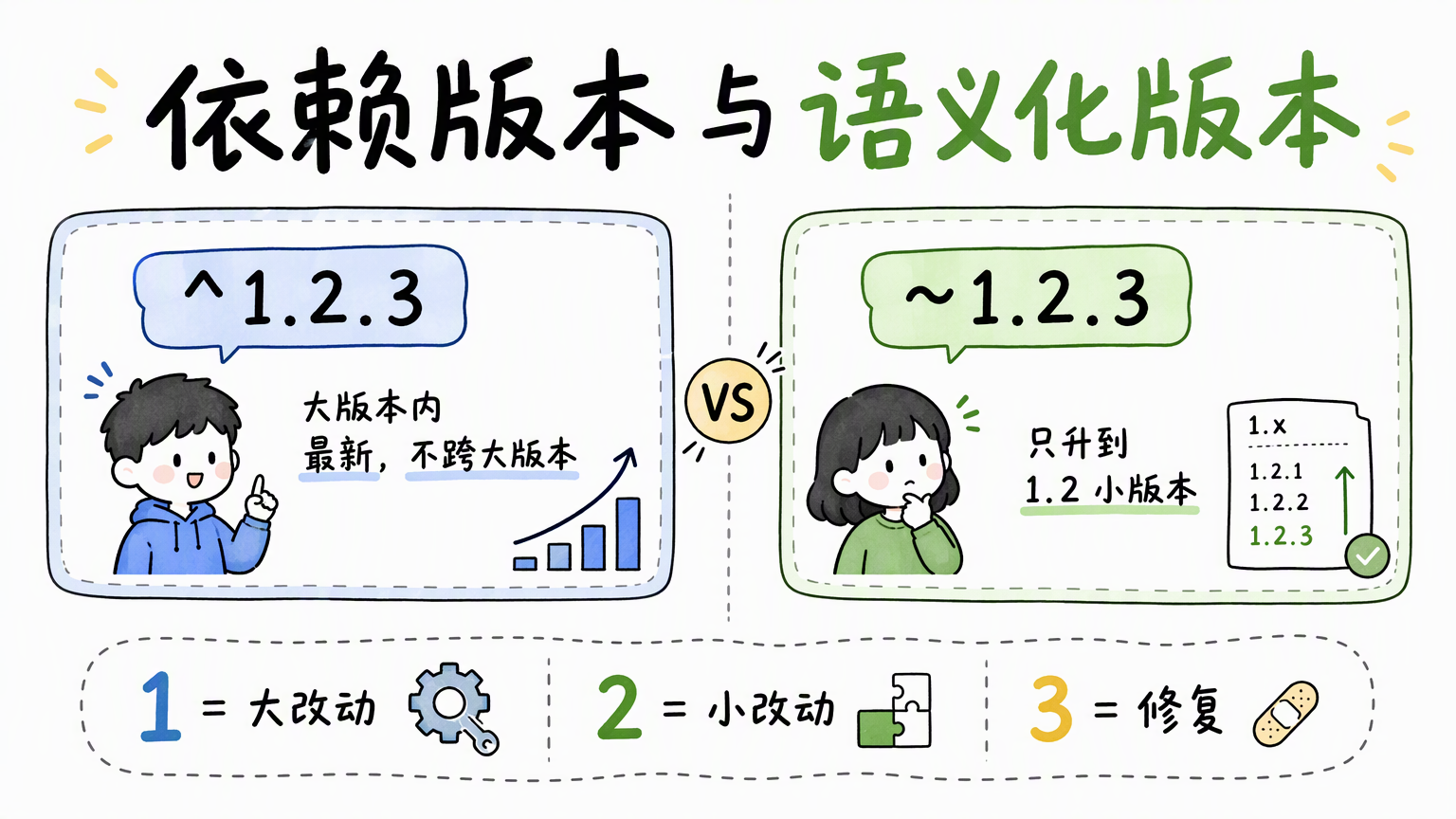 ^1.2.3 允许同一大版本内升级,~1.2.3 只允许同一小版本的补丁,三段数字分别代表大改动、小改动和修复