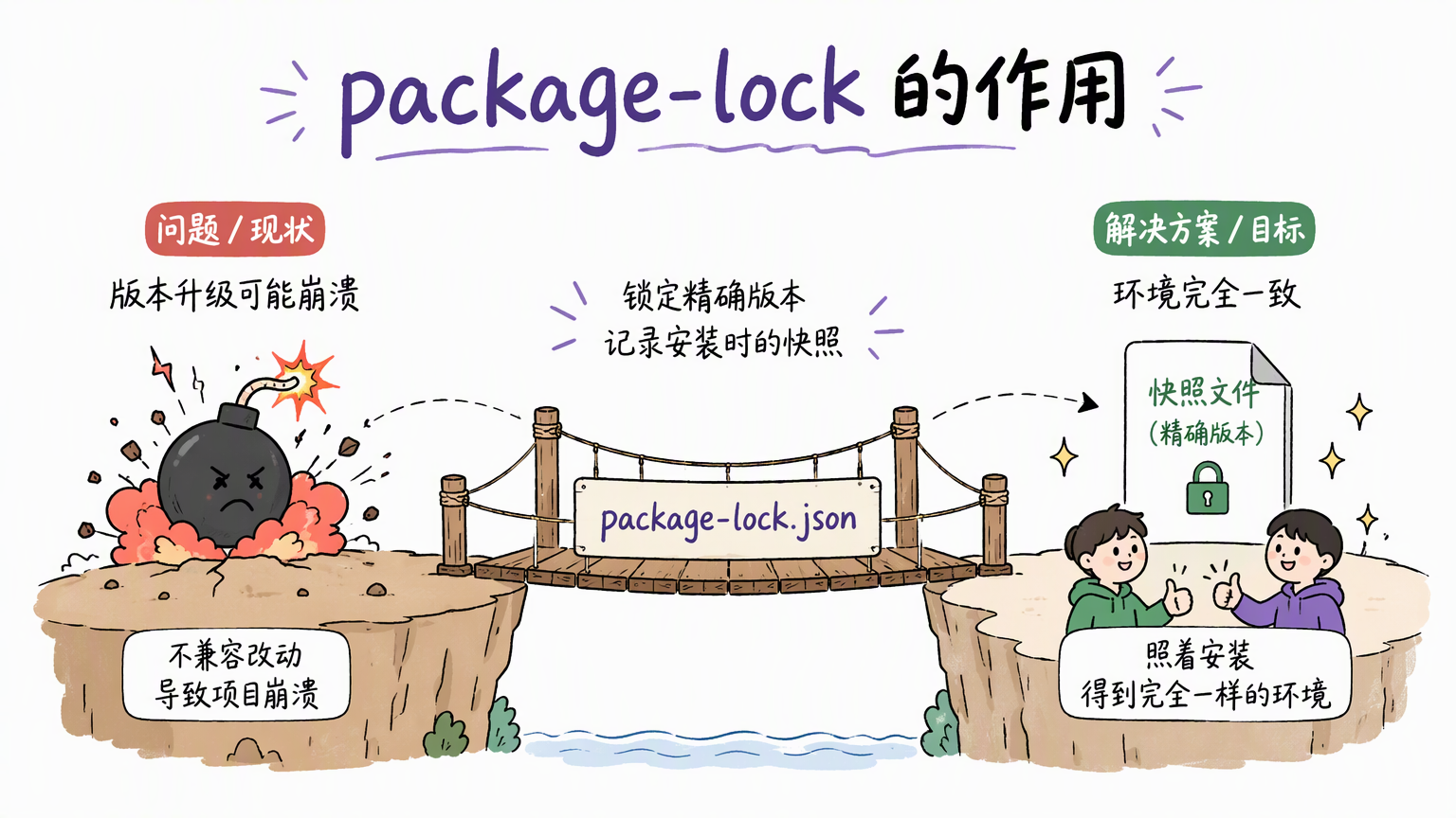 package-lock.json 锁定精确版本,避免不兼容升级把项目搞崩,从而保证环境一致