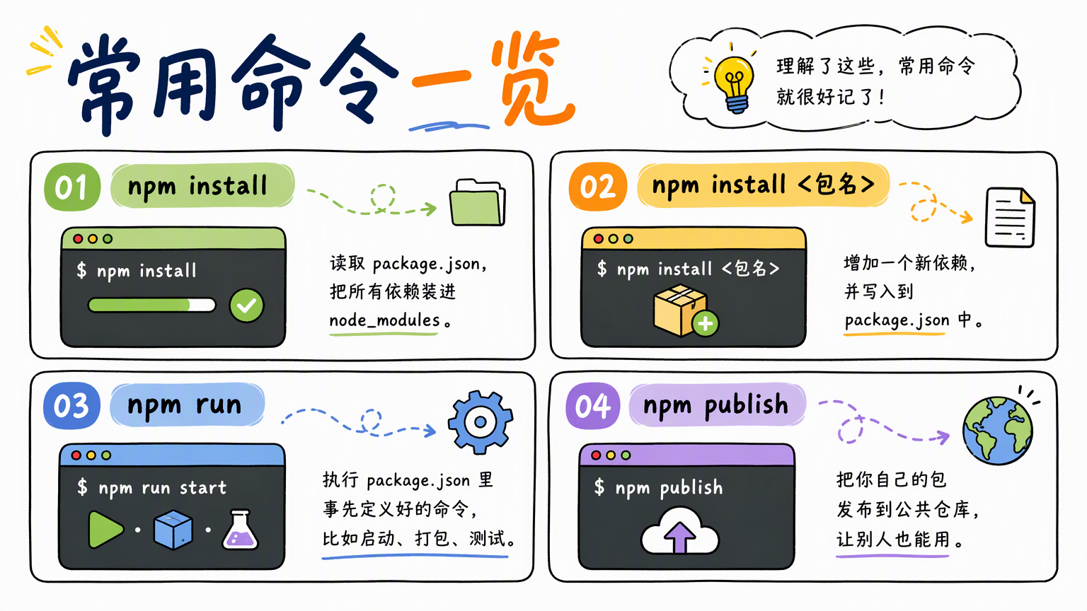 常用命令包括 npm install、npm install 包名、npm run 和 npm publish