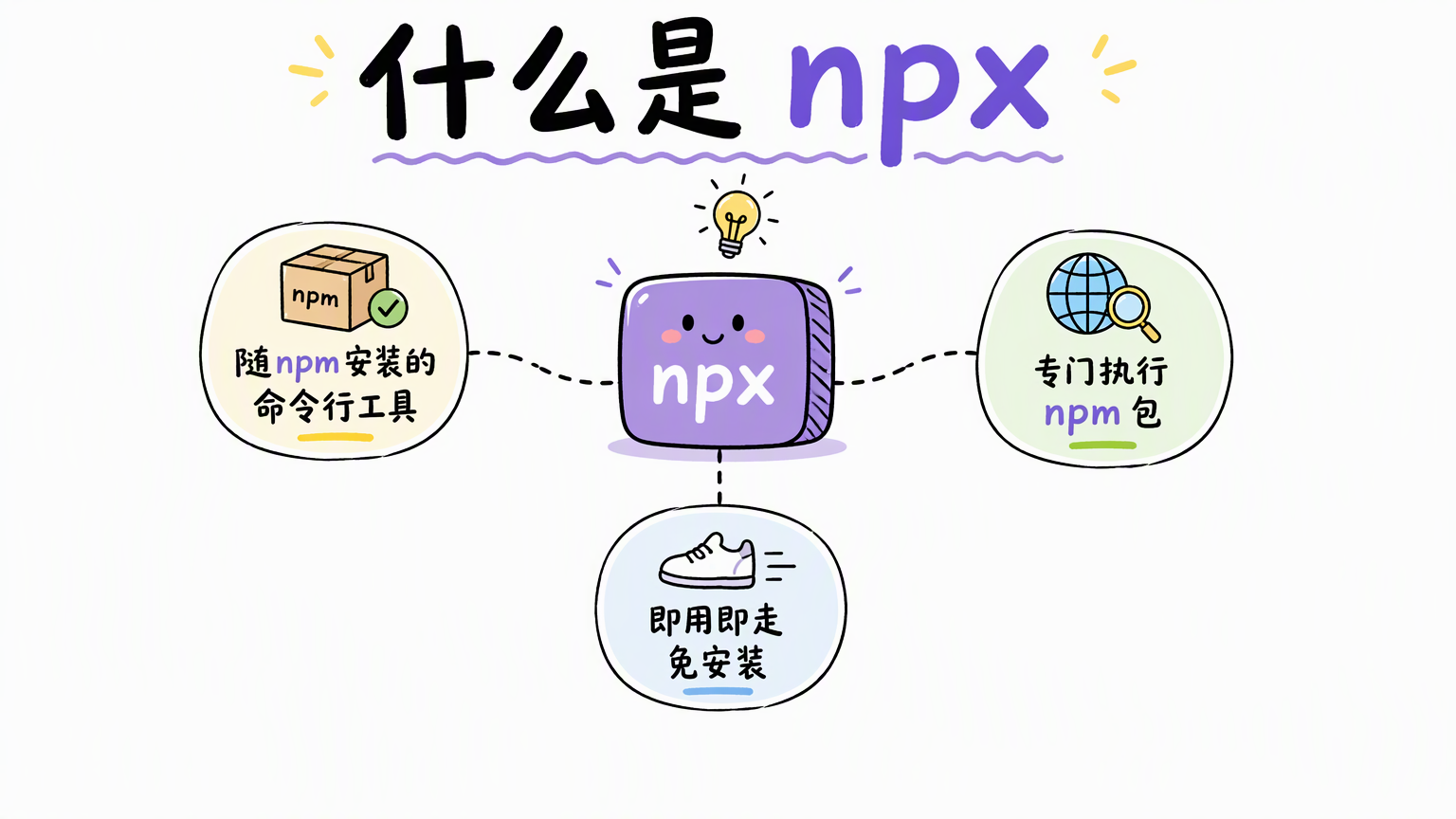 npx 是随 npm 安装的 npm 包执行工具,强调专门执行、即用即走和免全局安装