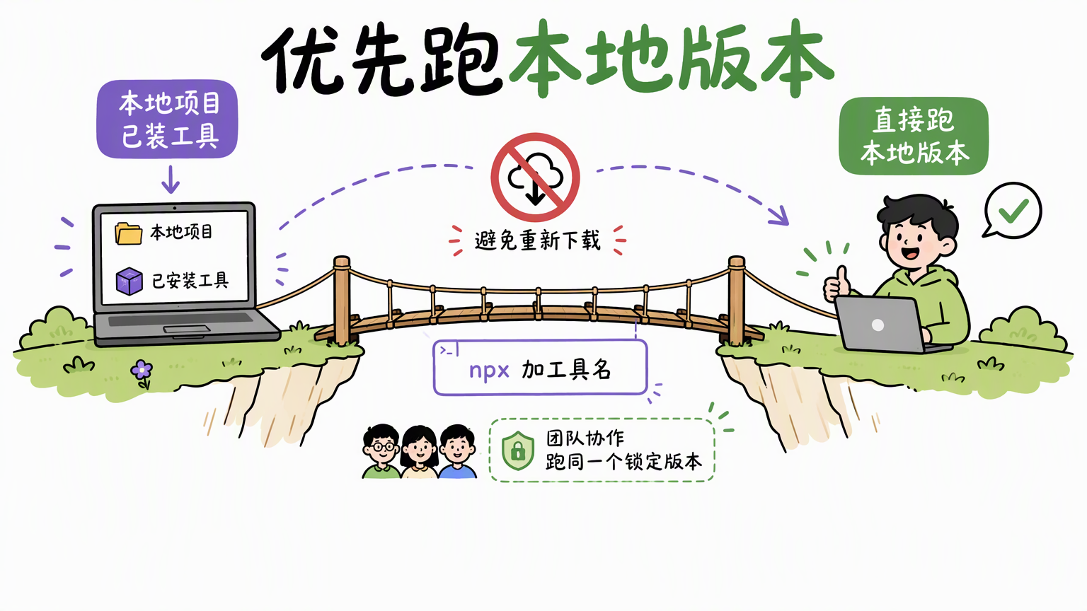 npx 优先执行本地版本,团队成员可以围绕项目锁定版本协作