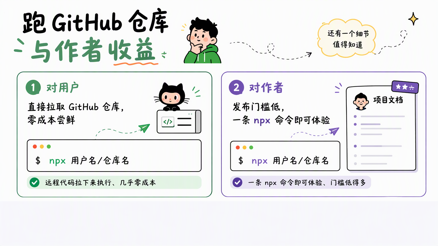 npx 可以拉取 GitHub 仓库并直接执行,让用户低成本体验作者发布的命令行工具