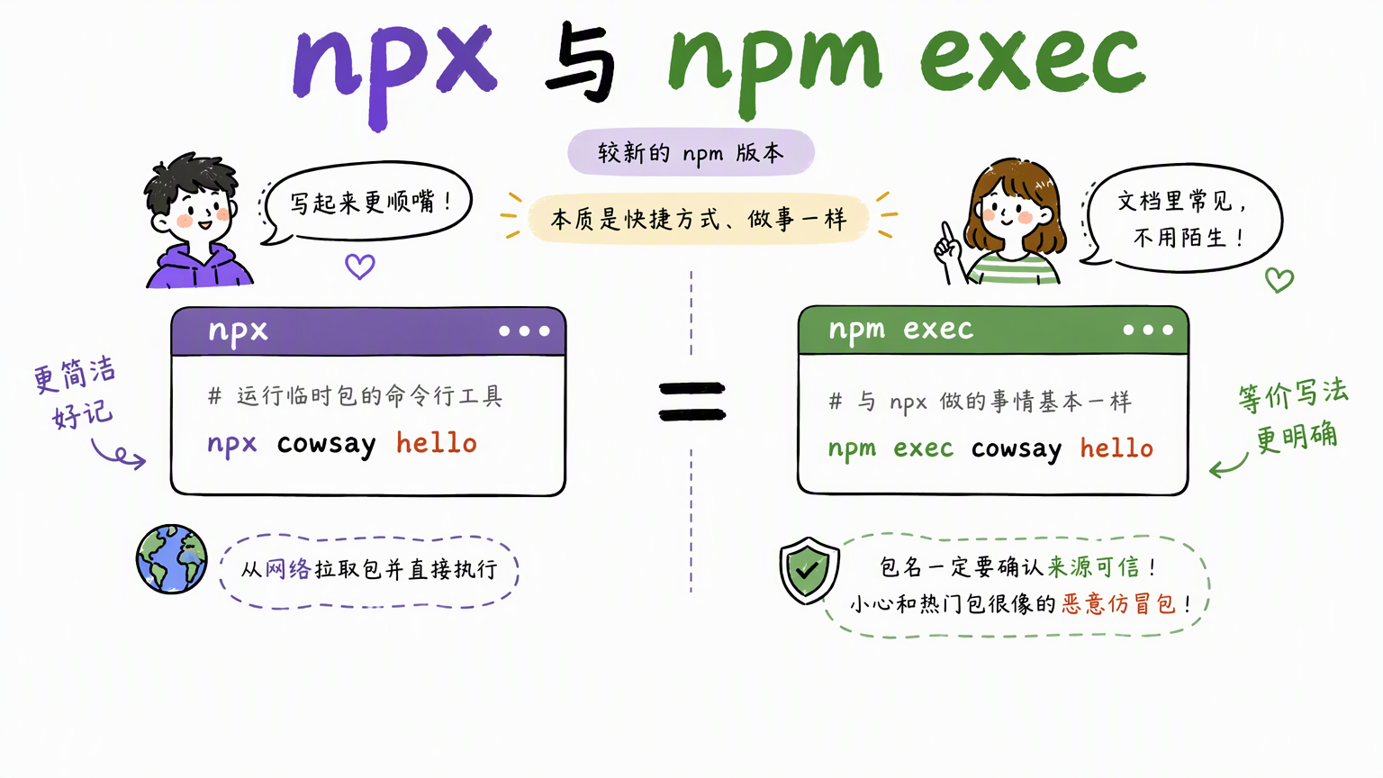 npx 与 npm exec 的核心行为基本相同,前者是更简短的命令写法