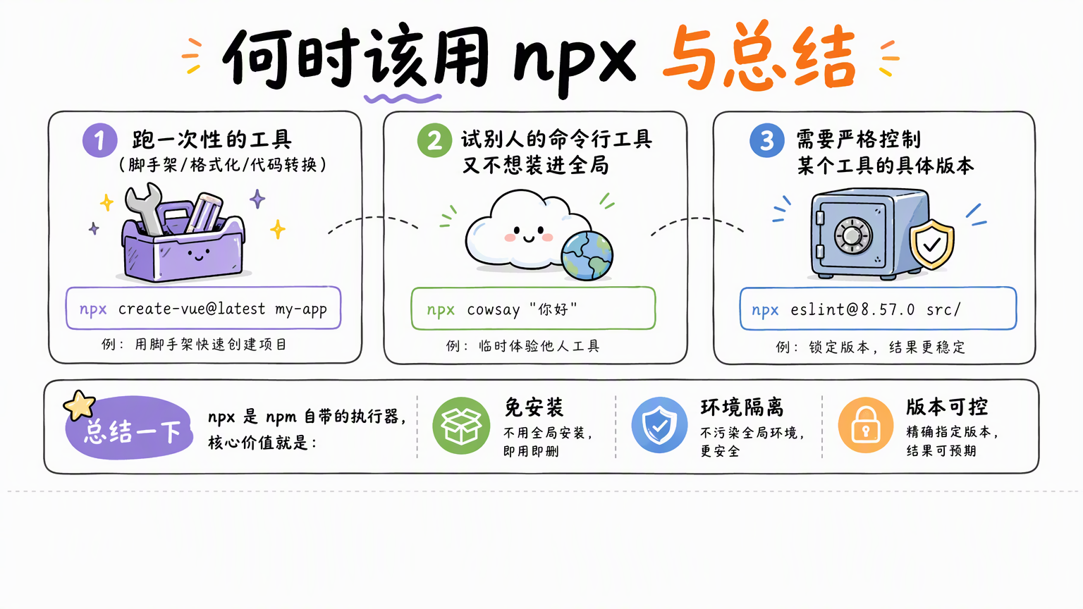 npx 适合运行一次性工具、体验陌生命令和严格指定工具版本