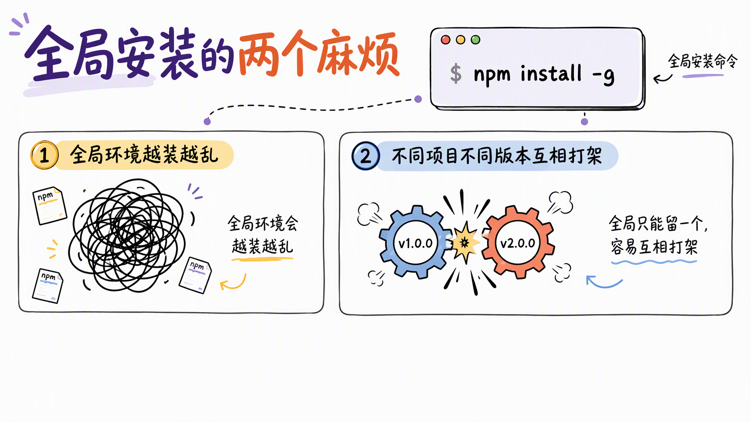 全局安装会让环境越来越乱,也难以让不同项目共存不同版本