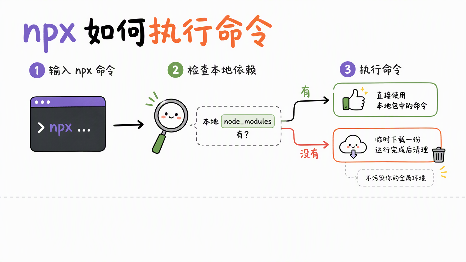 npx 从输入命令到检查本地依赖,再决定执行本地版本或临时获取版本