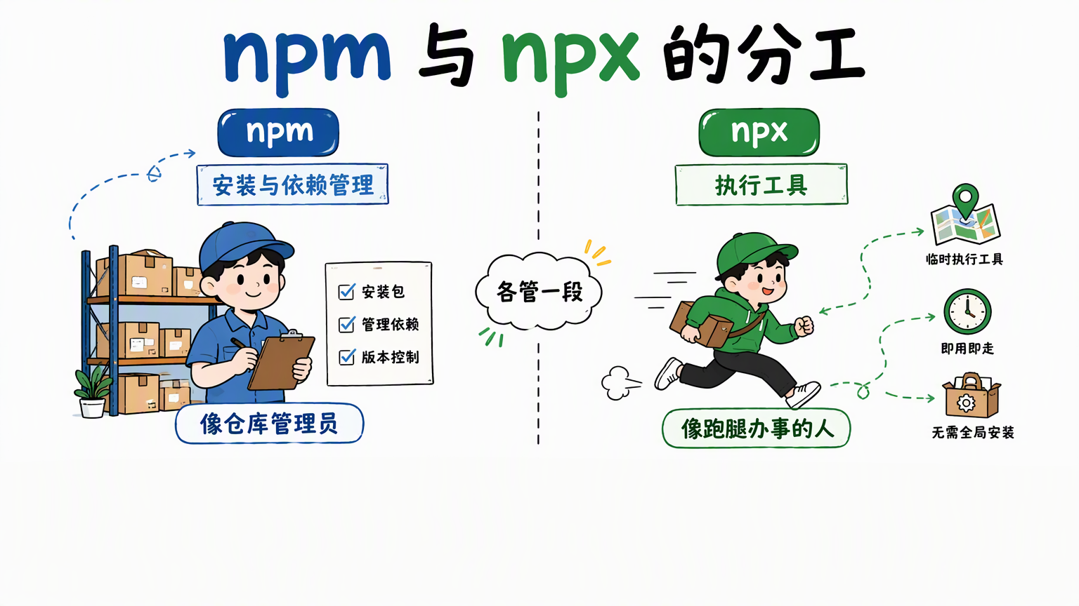 npm 负责安装与依赖管理,npx 负责执行工具,两者各管一段