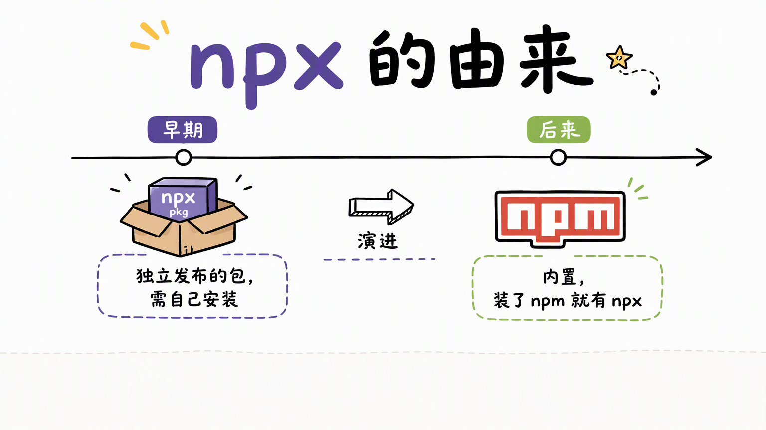 npx 从独立发布的包演进为 npm 内置命令,安装 npm 后通常即可使用