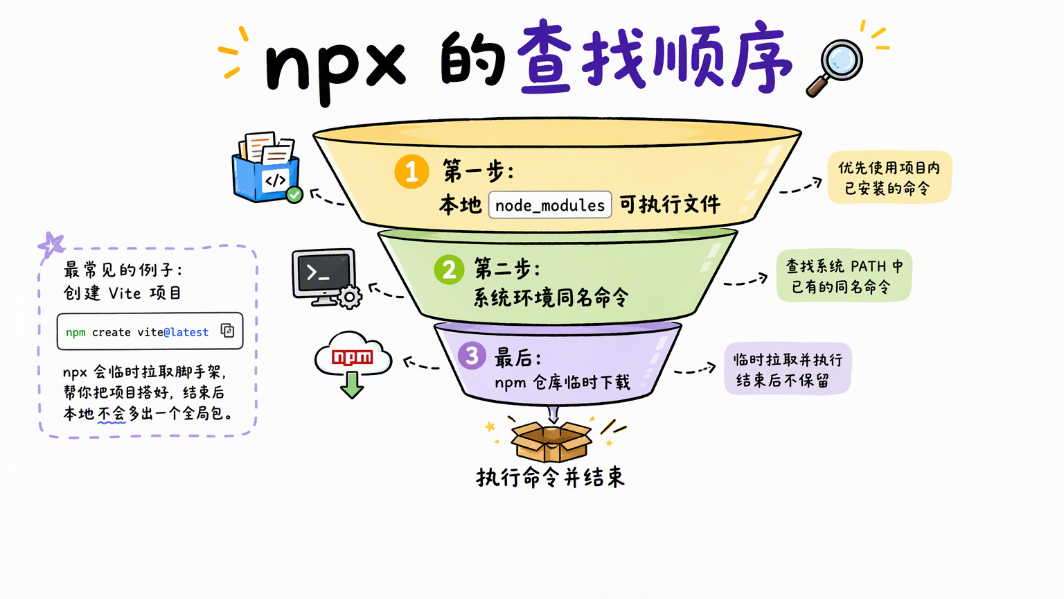 npx 查找命令时优先使用本地 node_modules,再按需从 npm 注册表获取
