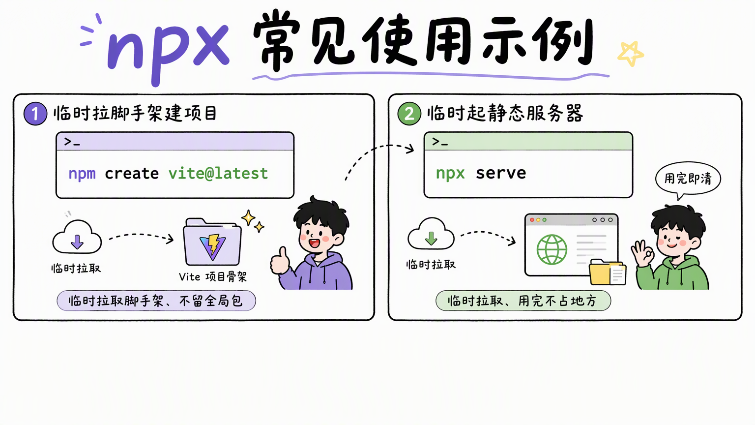官方脚手架可以临时拉取 Vite 初始化器,创建项目后不留下全局包