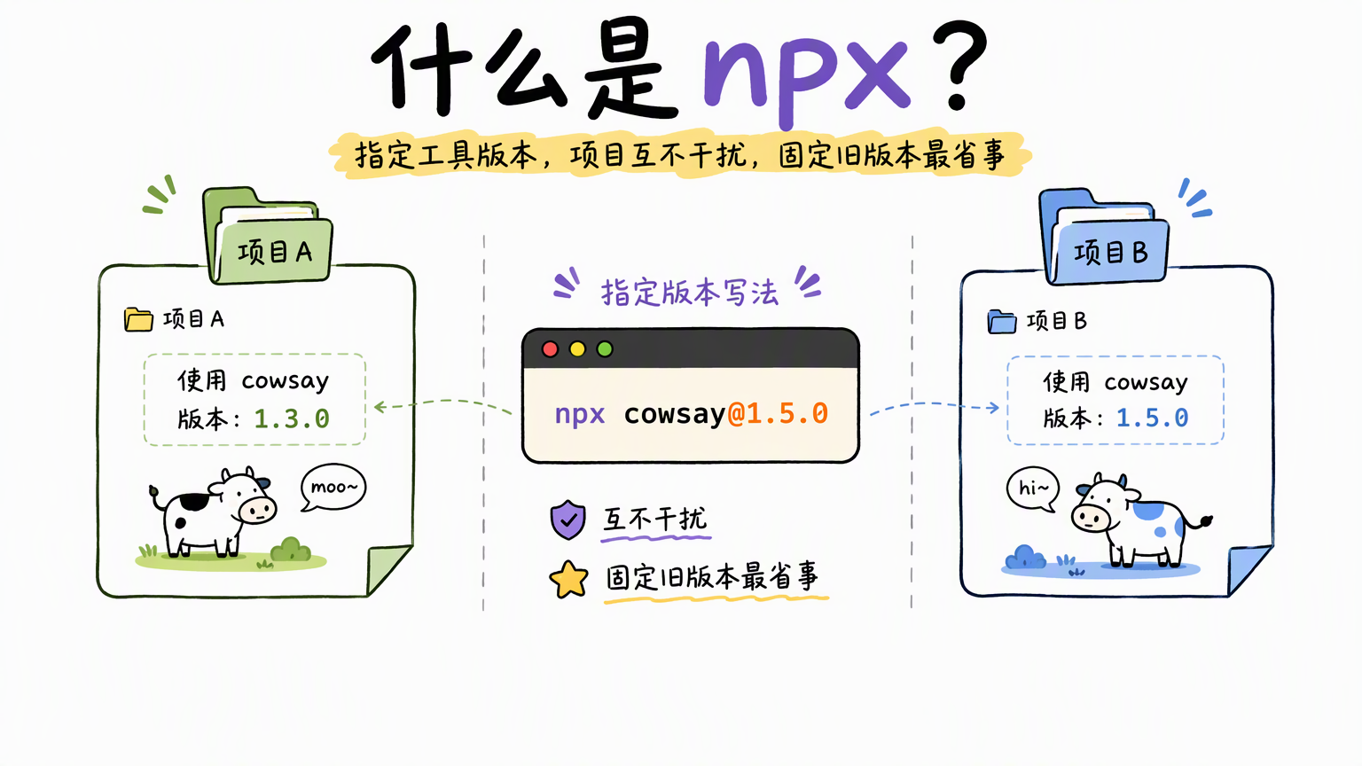 在 npx 命令的包名后加版本号,可以让不同项目使用互不干扰的工具版本