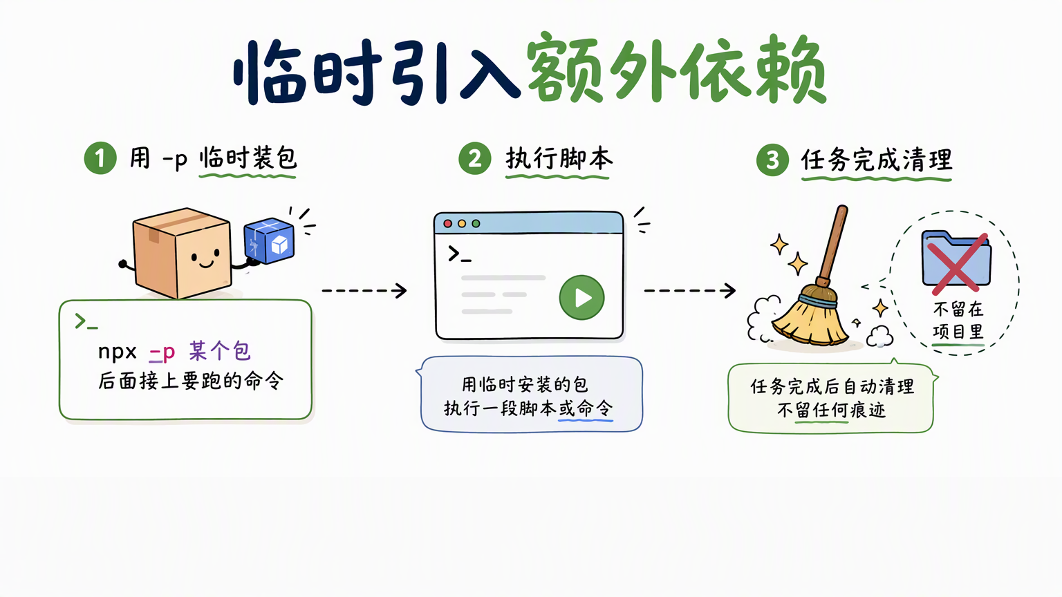 npx -p 可以临时提供额外依赖,执行脚本后不写入项目依赖清单