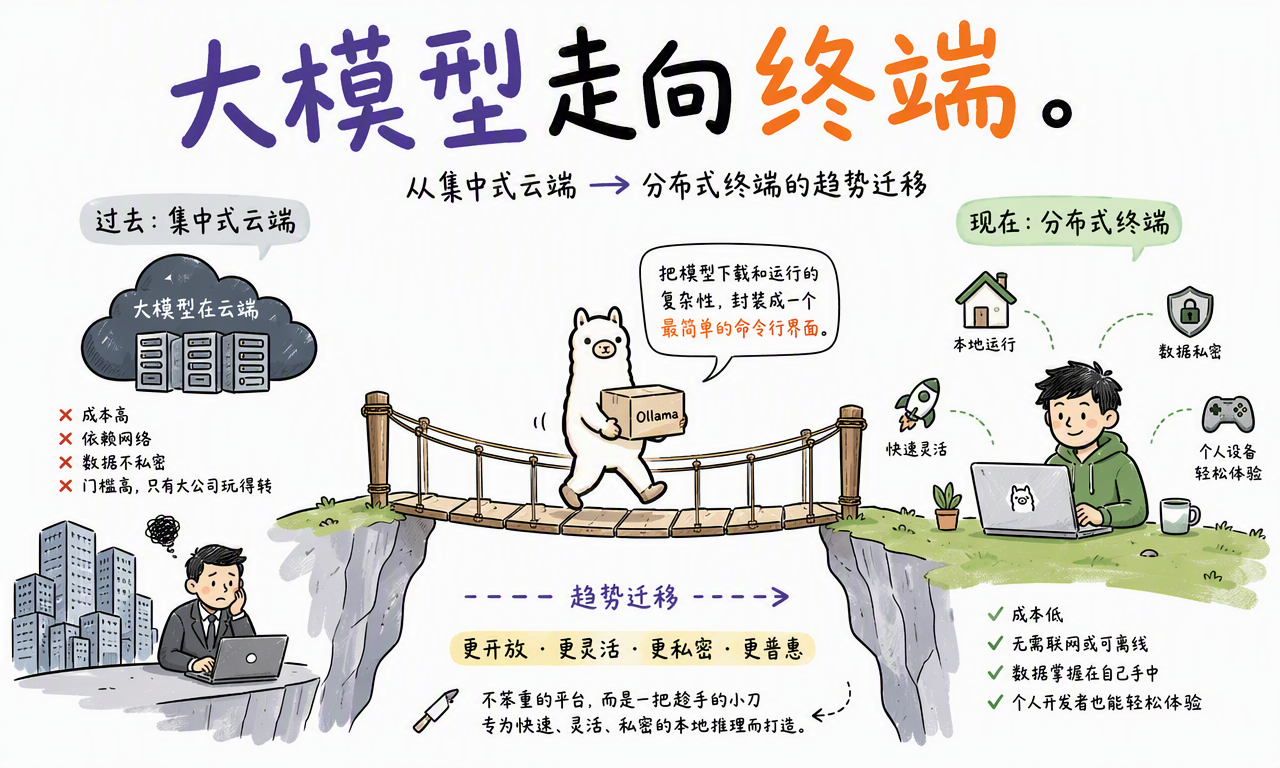 Ollama 推动大模型从集中式云端走向更开放、灵活和私密的个人终端