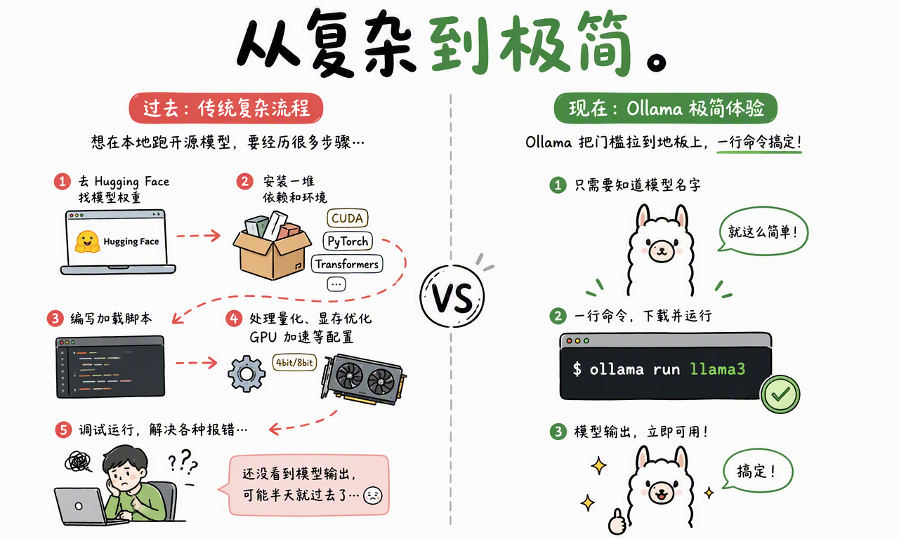 传统本地模型部署与 Ollama 一行命令运行模型的流程对比