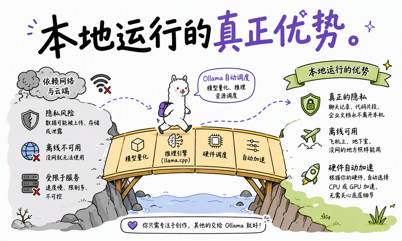 Ollama 通过量化、推理引擎和硬件调度实现隐私、离线与本地加速