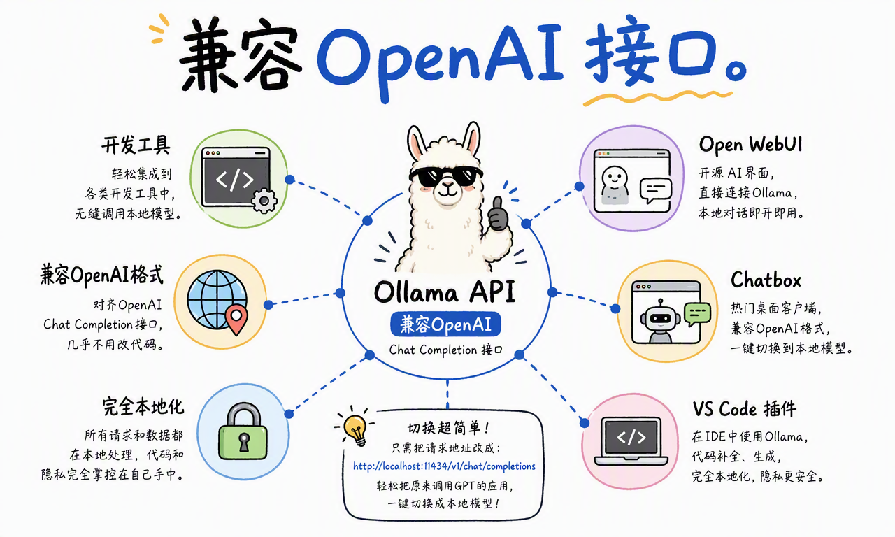 Ollama API 连接开发工具、Open WebUI、Chatbox 和 VS Code 插件