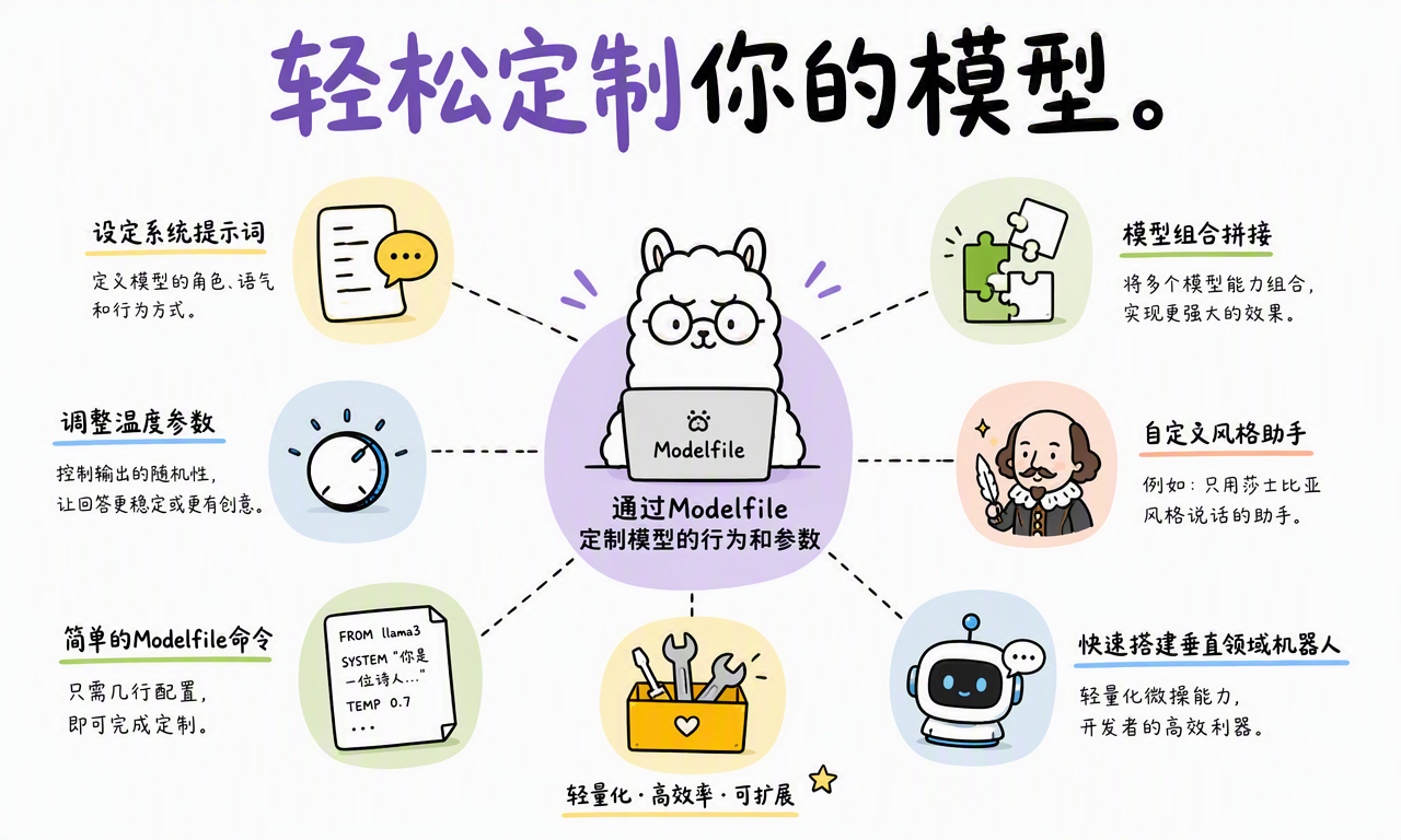 通过 Modelfile 设置系统提示词、温度参数和模型行为