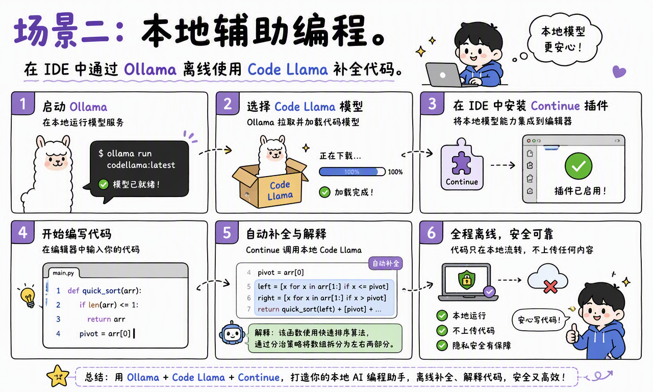 Ollama 配合代码模型与 Continue 插件构成本地编程助手